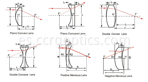 curves of meniscus